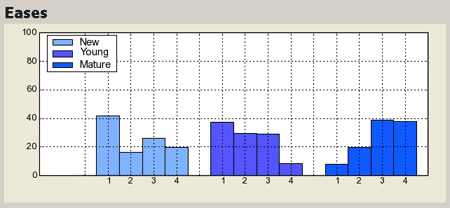 Anki Screenshot: Stats: Eases